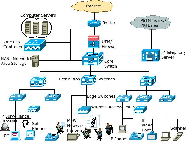 Configurazioni di Reti LAN